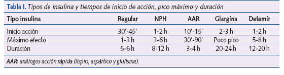Tabla I. Tipos de insulina y tiempos de inicio de acción, pico máximo y duración